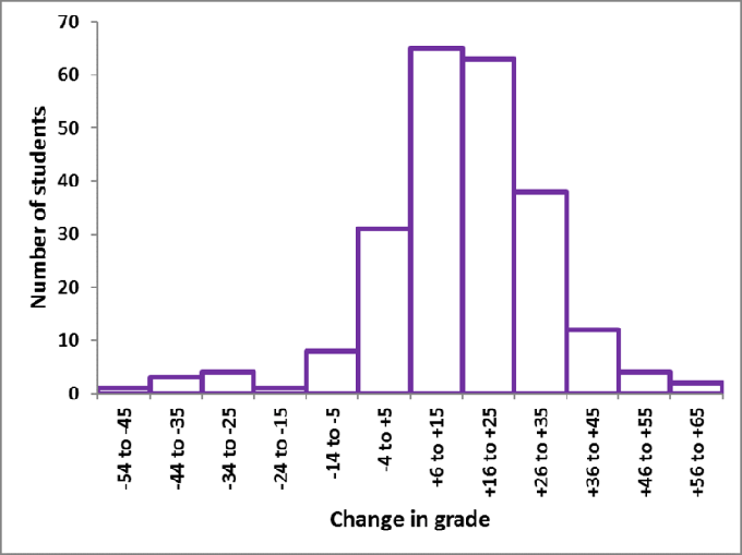 How well do students perform when retaking courses?