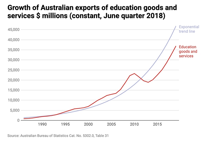 Without international students, Australia’s universities will downsize – and some might collapse altogether