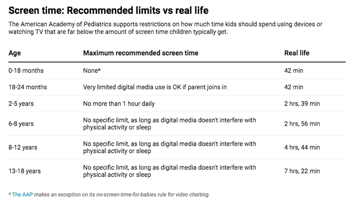 With kids spending more waking hours on screens than ever, here’s what parents need to worry about