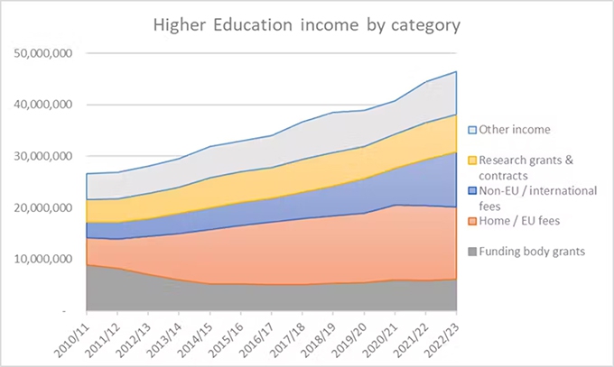 University finances are in a perilous state – it’s the result of market competition and debt-based expansion