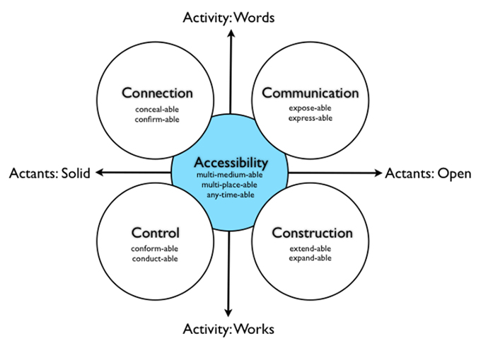 The Actant Activity Affordance model I developed from my research.